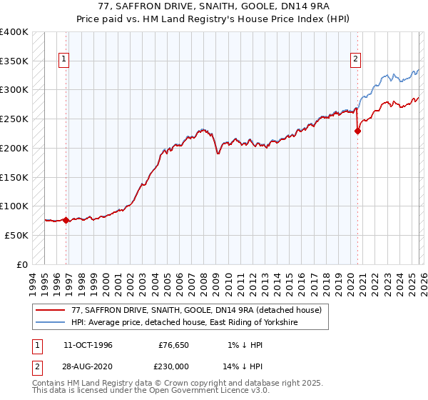 77, SAFFRON DRIVE, SNAITH, GOOLE, DN14 9RA: Price paid vs HM Land Registry's House Price Index