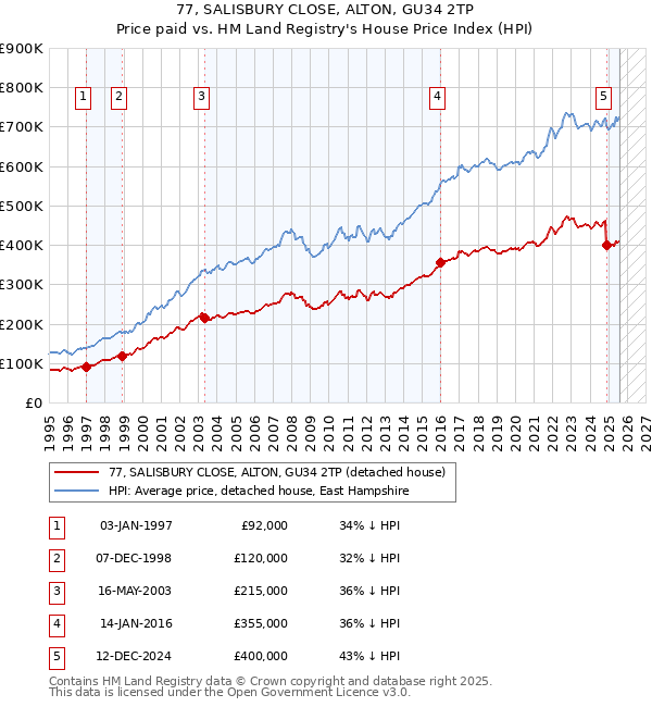 77, SALISBURY CLOSE, ALTON, GU34 2TP: Price paid vs HM Land Registry's House Price Index