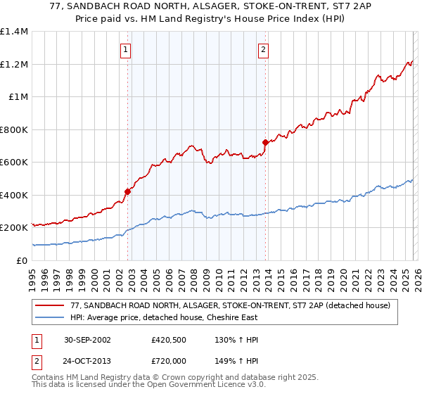 77, SANDBACH ROAD NORTH, ALSAGER, STOKE-ON-TRENT, ST7 2AP: Price paid vs HM Land Registry's House Price Index