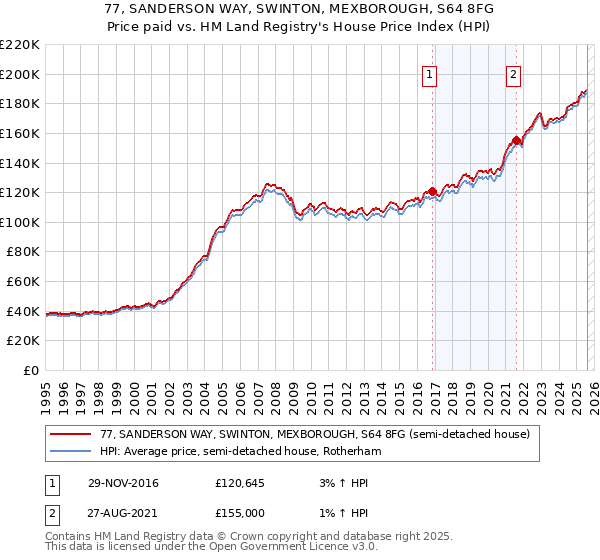 77, SANDERSON WAY, SWINTON, MEXBOROUGH, S64 8FG: Price paid vs HM Land Registry's House Price Index