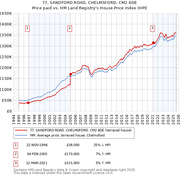 77, SANDFORD ROAD, CHELMSFORD, CM2 6DE: Price paid vs HM Land Registry's House Price Index