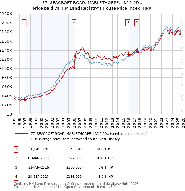 77, SEACROFT ROAD, MABLETHORPE, LN12 2DU: Price paid vs HM Land Registry's House Price Index