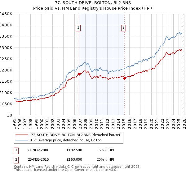 77, SOUTH DRIVE, BOLTON, BL2 3NS: Price paid vs HM Land Registry's House Price Index