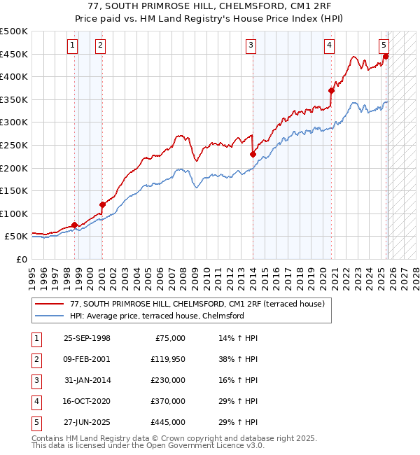 77, SOUTH PRIMROSE HILL, CHELMSFORD, CM1 2RF: Price paid vs HM Land Registry's House Price Index