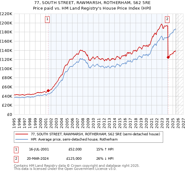 77, SOUTH STREET, RAWMARSH, ROTHERHAM, S62 5RE: Price paid vs HM Land Registry's House Price Index