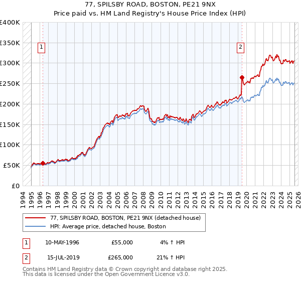 77, SPILSBY ROAD, BOSTON, PE21 9NX: Price paid vs HM Land Registry's House Price Index