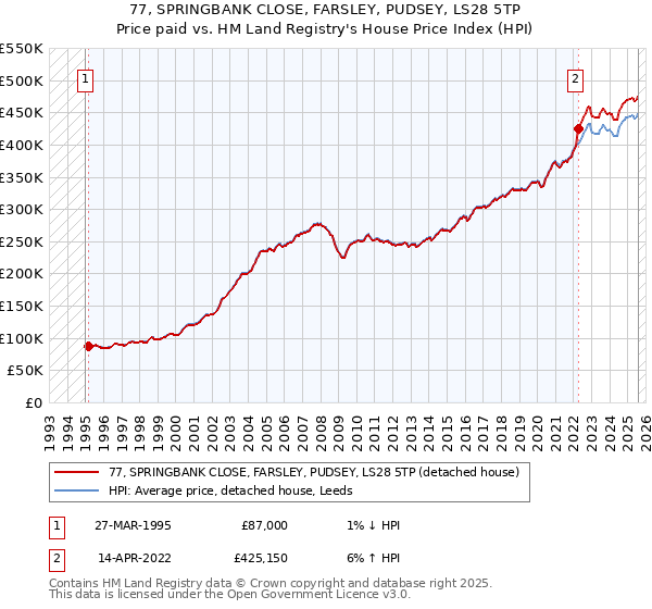 77, SPRINGBANK CLOSE, FARSLEY, PUDSEY, LS28 5TP: Price paid vs HM Land Registry's House Price Index
