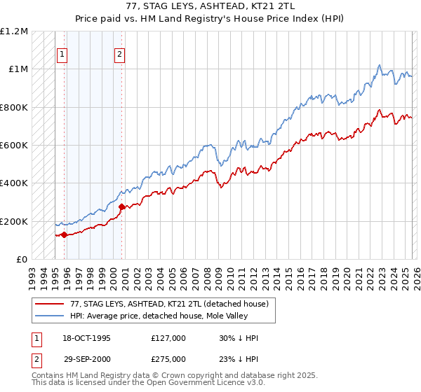 77, STAG LEYS, ASHTEAD, KT21 2TL: Price paid vs HM Land Registry's House Price Index