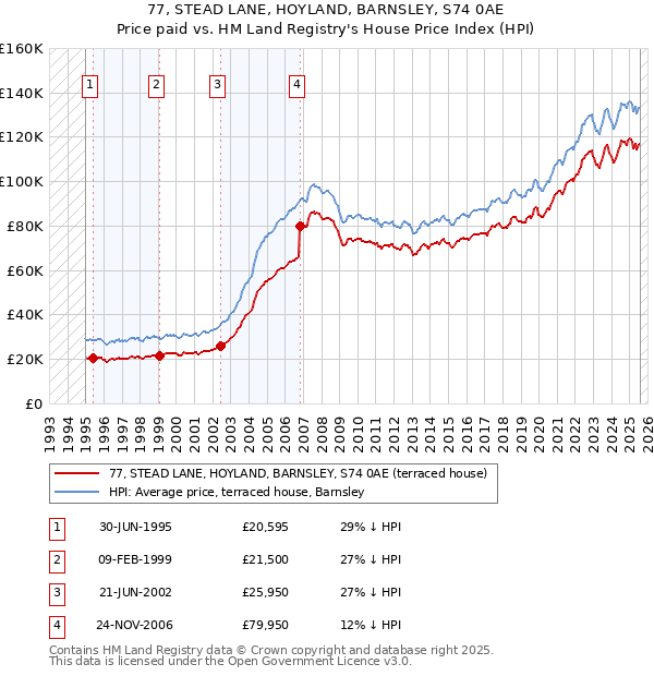 77, STEAD LANE, HOYLAND, BARNSLEY, S74 0AE: Price paid vs HM Land Registry's House Price Index
