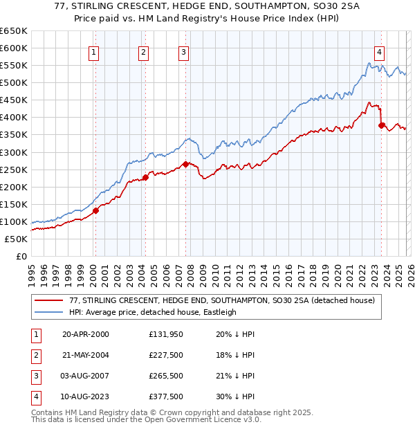 77, STIRLING CRESCENT, HEDGE END, SOUTHAMPTON, SO30 2SA: Price paid vs HM Land Registry's House Price Index