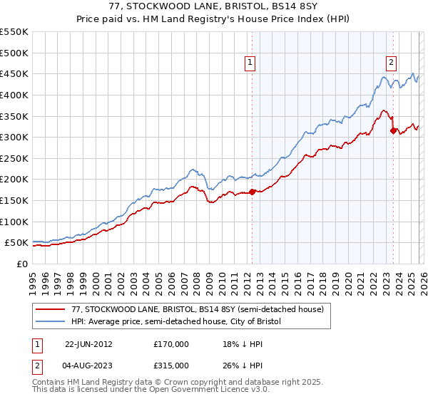 77, STOCKWOOD LANE, BRISTOL, BS14 8SY: Price paid vs HM Land Registry's House Price Index