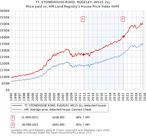 77, STONEHOUSE ROAD, RUGELEY, WS15 2LL: Price paid vs HM Land Registry's House Price Index