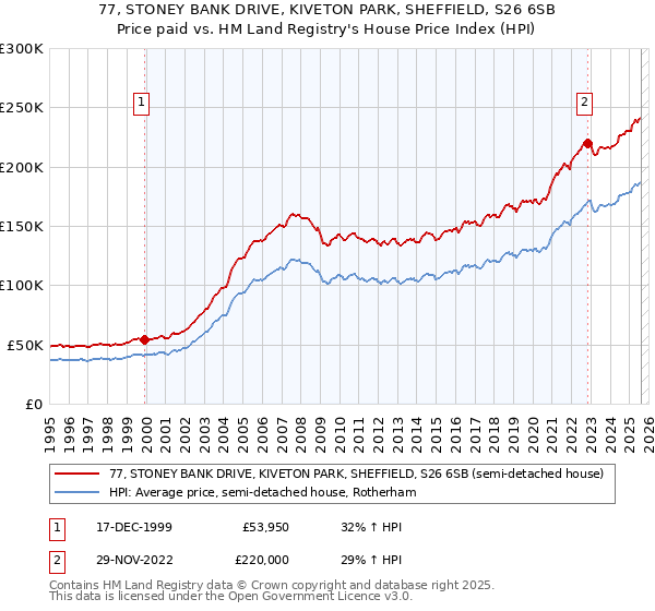 77, STONEY BANK DRIVE, KIVETON PARK, SHEFFIELD, S26 6SB: Price paid vs HM Land Registry's House Price Index