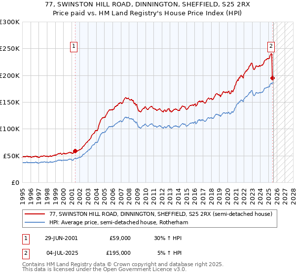 77, SWINSTON HILL ROAD, DINNINGTON, SHEFFIELD, S25 2RX: Price paid vs HM Land Registry's House Price Index
