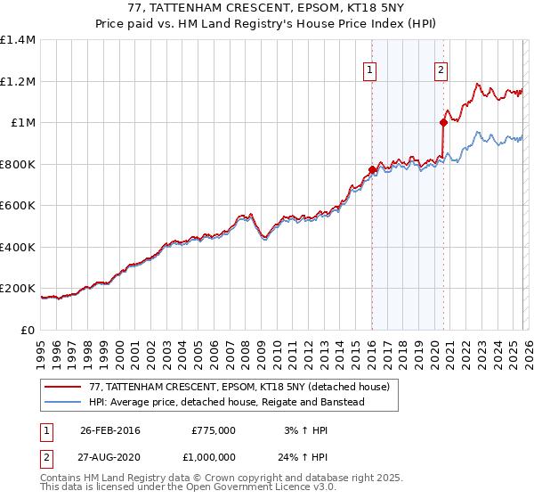 77, TATTENHAM CRESCENT, EPSOM, KT18 5NY: Price paid vs HM Land Registry's House Price Index