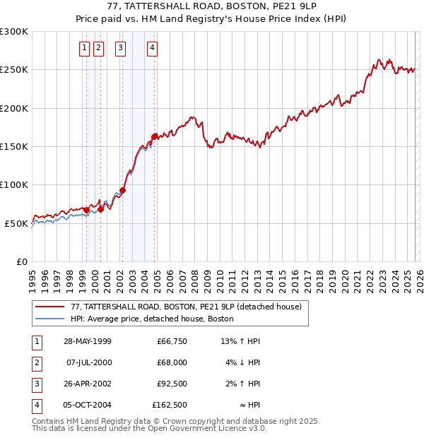 77, TATTERSHALL ROAD, BOSTON, PE21 9LP: Price paid vs HM Land Registry's House Price Index