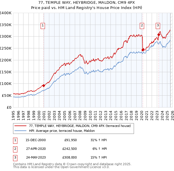 77, TEMPLE WAY, HEYBRIDGE, MALDON, CM9 4PX: Price paid vs HM Land Registry's House Price Index