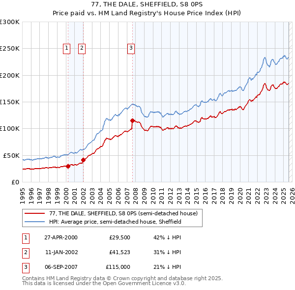 77, THE DALE, SHEFFIELD, S8 0PS: Price paid vs HM Land Registry's House Price Index