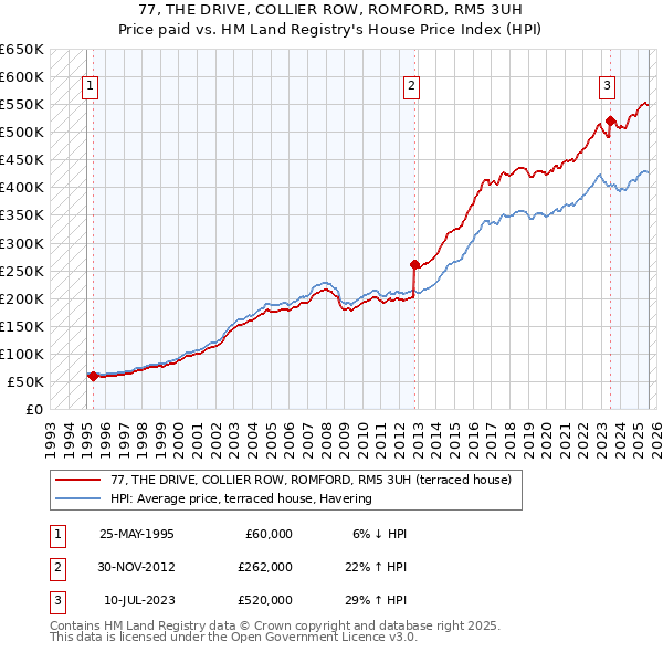 77, THE DRIVE, COLLIER ROW, ROMFORD, RM5 3UH: Price paid vs HM Land Registry's House Price Index