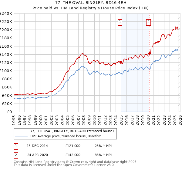 77, THE OVAL, BINGLEY, BD16 4RH: Price paid vs HM Land Registry's House Price Index