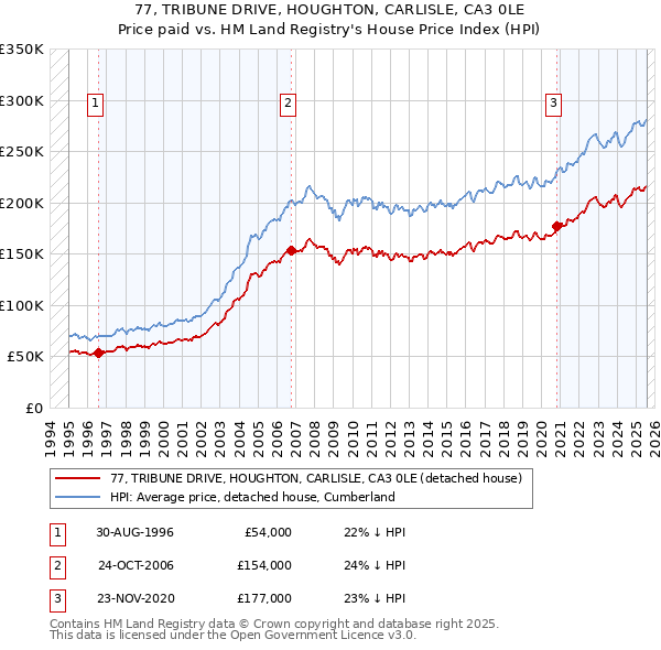 77, TRIBUNE DRIVE, HOUGHTON, CARLISLE, CA3 0LE: Price paid vs HM Land Registry's House Price Index