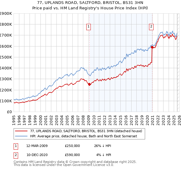 77, UPLANDS ROAD, SALTFORD, BRISTOL, BS31 3HN: Price paid vs HM Land Registry's House Price Index