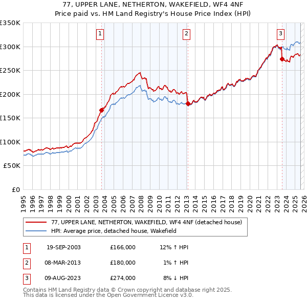 77, UPPER LANE, NETHERTON, WAKEFIELD, WF4 4NF: Price paid vs HM Land Registry's House Price Index