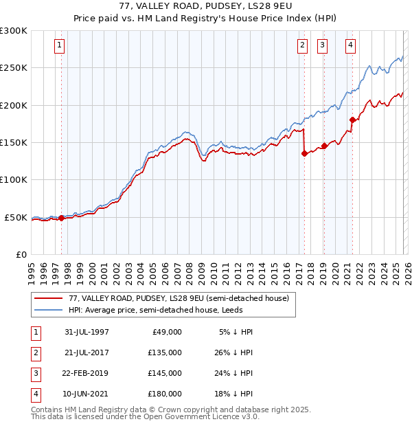 77, VALLEY ROAD, PUDSEY, LS28 9EU: Price paid vs HM Land Registry's House Price Index