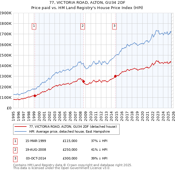 77, VICTORIA ROAD, ALTON, GU34 2DF: Price paid vs HM Land Registry's House Price Index