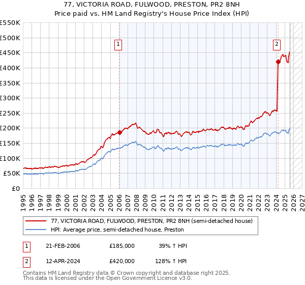 77, VICTORIA ROAD, FULWOOD, PRESTON, PR2 8NH: Price paid vs HM Land Registry's House Price Index