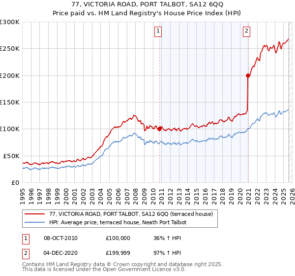 77, VICTORIA ROAD, PORT TALBOT, SA12 6QQ: Price paid vs HM Land Registry's House Price Index