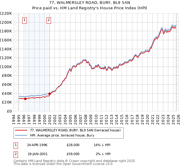 77, WALMERSLEY ROAD, BURY, BL9 5AN: Price paid vs HM Land Registry's House Price Index