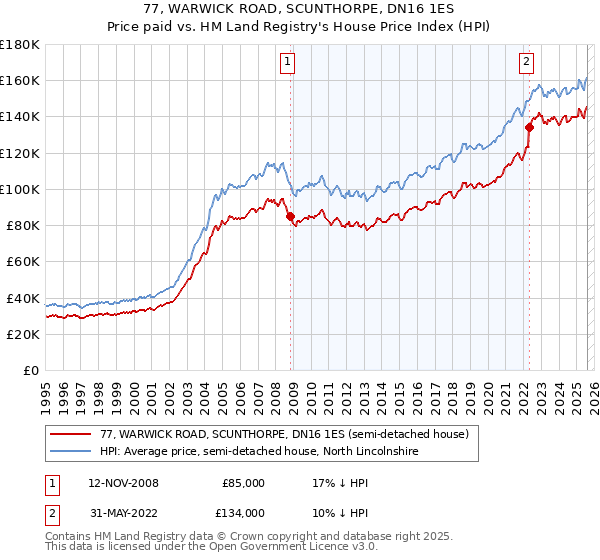 77, WARWICK ROAD, SCUNTHORPE, DN16 1ES: Price paid vs HM Land Registry's House Price Index