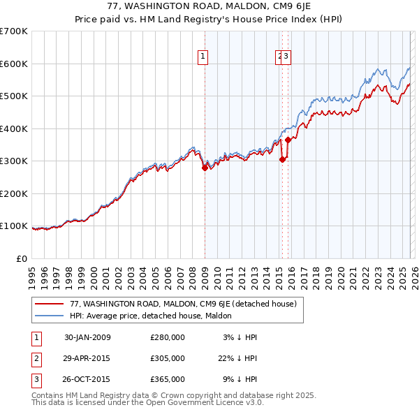 77, WASHINGTON ROAD, MALDON, CM9 6JE: Price paid vs HM Land Registry's House Price Index