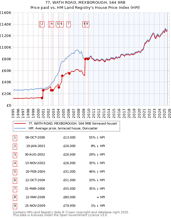 77, WATH ROAD, MEXBOROUGH, S64 9RB: Price paid vs HM Land Registry's House Price Index