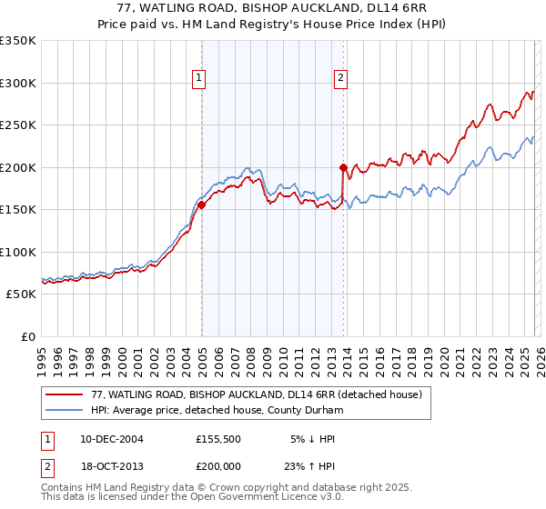 77, WATLING ROAD, BISHOP AUCKLAND, DL14 6RR: Price paid vs HM Land Registry's House Price Index