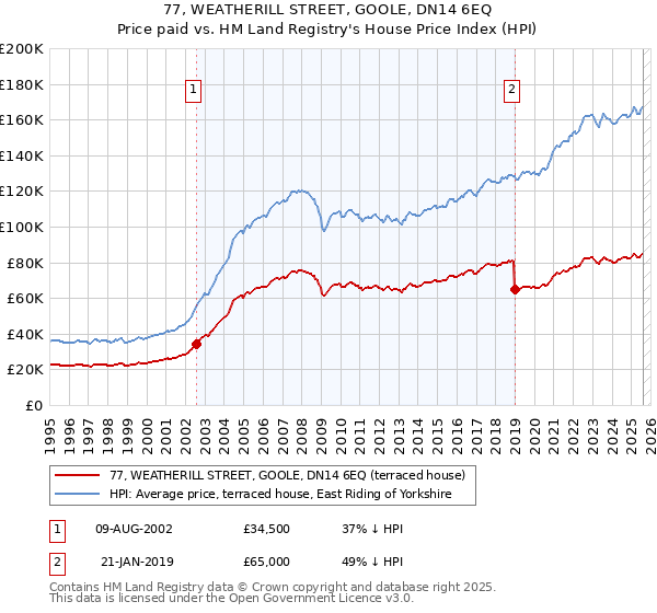 77, WEATHERILL STREET, GOOLE, DN14 6EQ: Price paid vs HM Land Registry's House Price Index