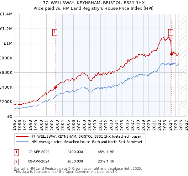 77, WELLSWAY, KEYNSHAM, BRISTOL, BS31 1HX: Price paid vs HM Land Registry's House Price Index