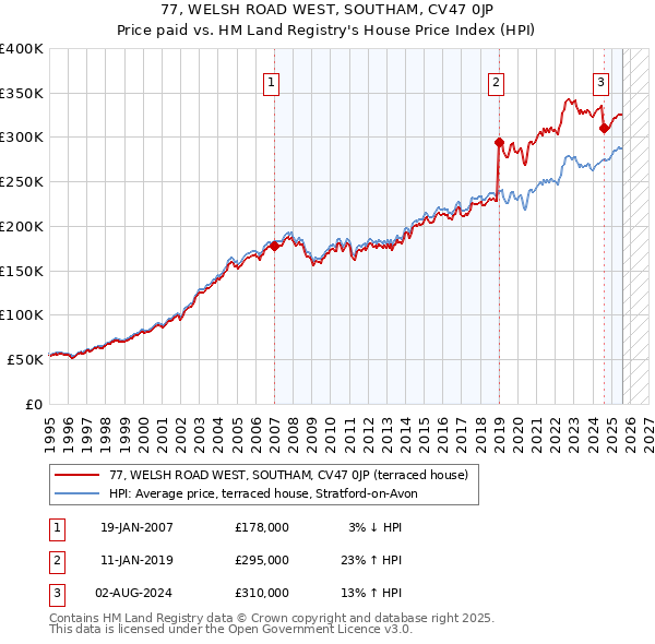 77, WELSH ROAD WEST, SOUTHAM, CV47 0JP: Price paid vs HM Land Registry's House Price Index