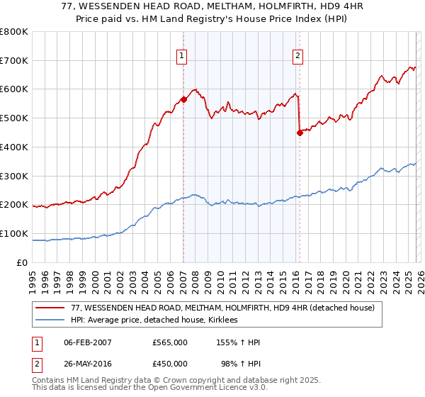 77, WESSENDEN HEAD ROAD, MELTHAM, HOLMFIRTH, HD9 4HR: Price paid vs HM Land Registry's House Price Index
