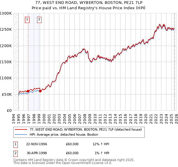 77, WEST END ROAD, WYBERTON, BOSTON, PE21 7LP: Price paid vs HM Land Registry's House Price Index