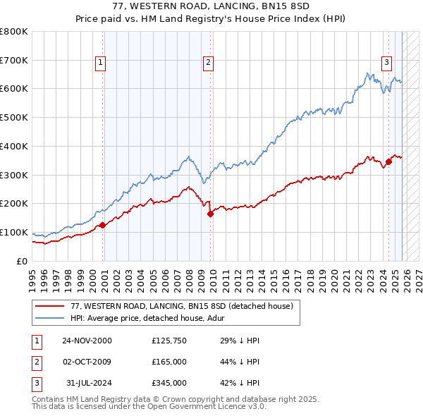 77, WESTERN ROAD, LANCING, BN15 8SD: Price paid vs HM Land Registry's House Price Index