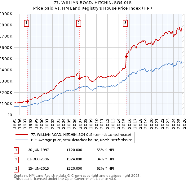 77, WILLIAN ROAD, HITCHIN, SG4 0LS: Price paid vs HM Land Registry's House Price Index
