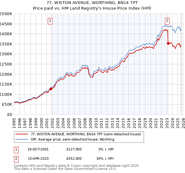77, WISTON AVENUE, WORTHING, BN14 7PT: Price paid vs HM Land Registry's House Price Index