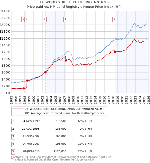 77, WOOD STREET, KETTERING, NN16 9SF: Price paid vs HM Land Registry's House Price Index