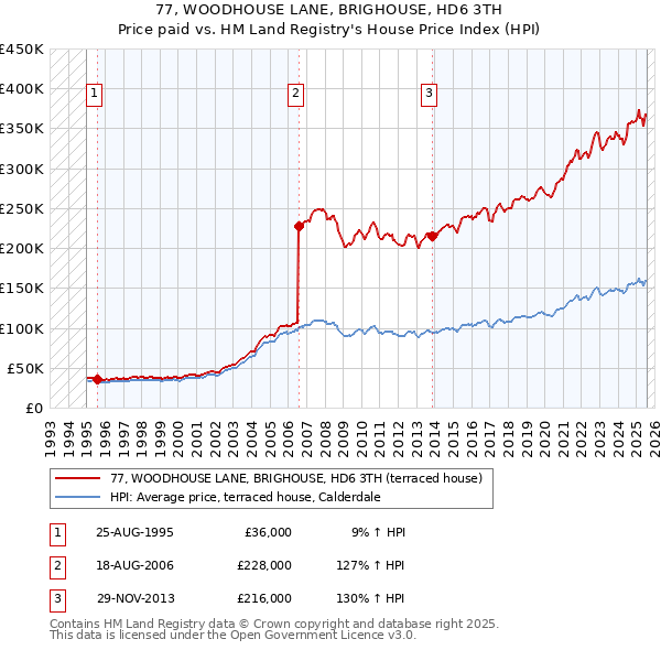77, WOODHOUSE LANE, BRIGHOUSE, HD6 3TH: Price paid vs HM Land Registry's House Price Index