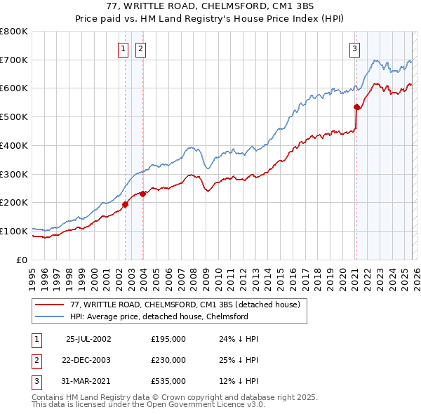 77, WRITTLE ROAD, CHELMSFORD, CM1 3BS: Price paid vs HM Land Registry's House Price Index
