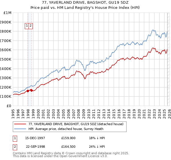 77, YAVERLAND DRIVE, BAGSHOT, GU19 5DZ: Price paid vs HM Land Registry's House Price Index