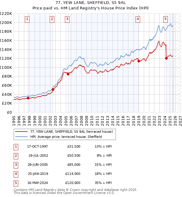 77, YEW LANE, SHEFFIELD, S5 9AL: Price paid vs HM Land Registry's House Price Index