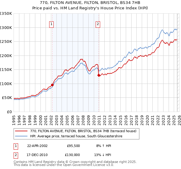 770, FILTON AVENUE, FILTON, BRISTOL, BS34 7HB: Price paid vs HM Land Registry's House Price Index